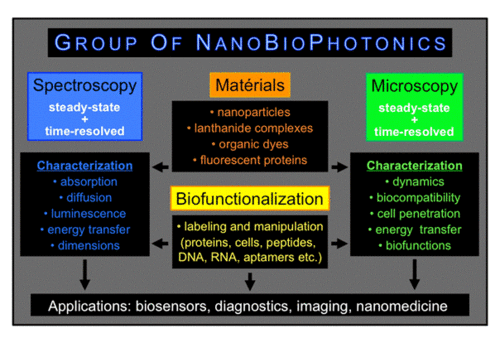 Nano-Biosensing